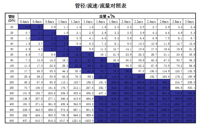 管道直徑、流量、流速、壓力之間的關(guān)系